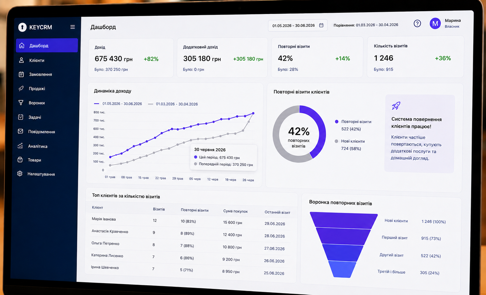 Дашборд CRM: +305 180 грн додаткового доходу, 42% повторних візитів