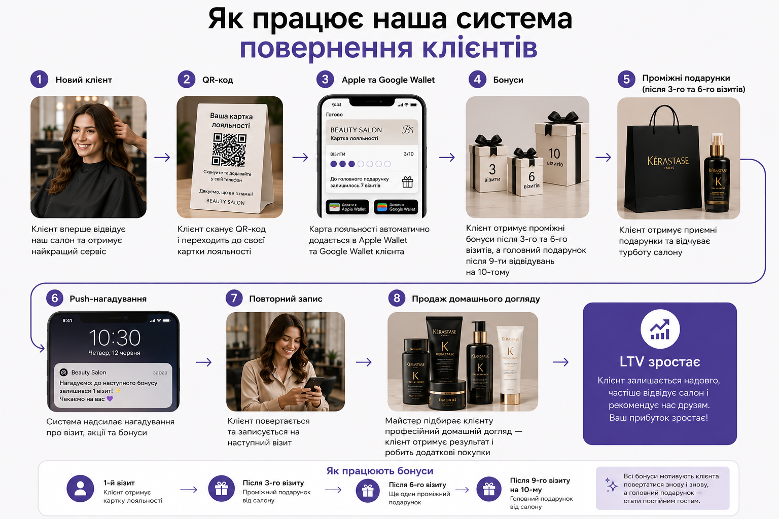 Як працює система повернення клієнтів 7stamp: від QR-коду та картки в Apple/Google Wallet до push-нагадувань, повторних записів і зростання LTV