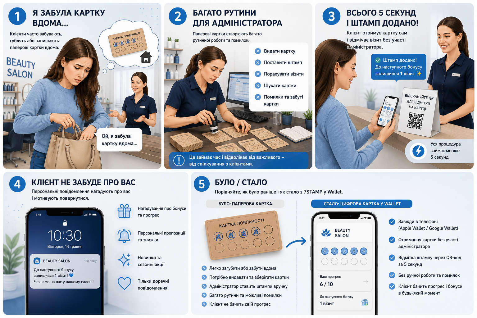 Було / стало: паперова штамп-картка проти цифрової картки 7stamp у Apple Wallet та Google Wallet — без забутих карток, без рутини для адміністратора, штамп за 5 секунд